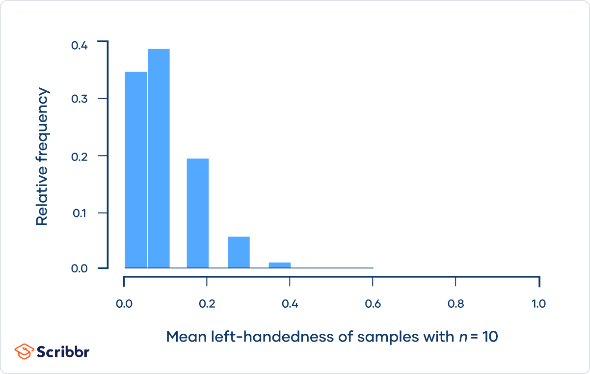 Central Limit Theorem - n=10