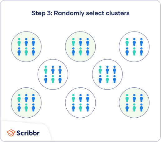 The third step of cluster sampling is to randomly select clusters to use as your sample.