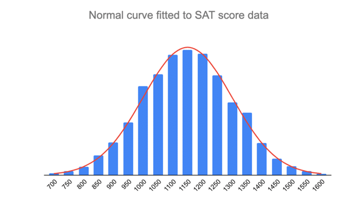 A normal curve fitted to a normal distribution of SAT scores