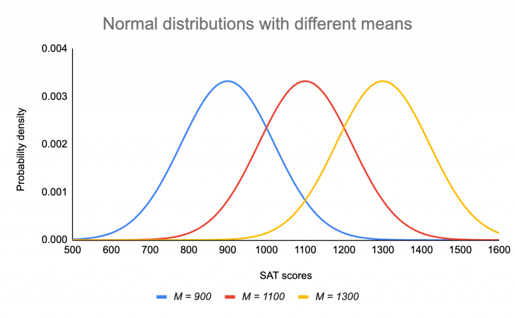 Normal distributions with different means