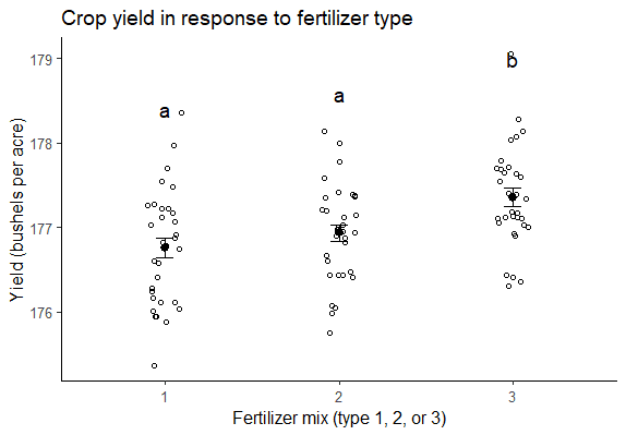 One-way ANOVA graph