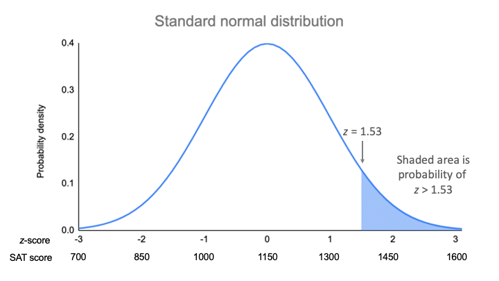 Finding probability using the z-distribution