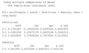 Summary of a TukeyHSD post-hoc comparison for a two-way ANOVA in R.